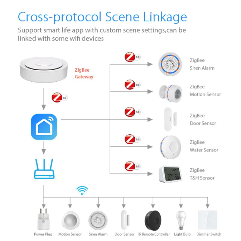 Tuya ZigBee スマート ゲートウェイ ホームキット - Smart Home Zigbee 3.0 のレビューと価格